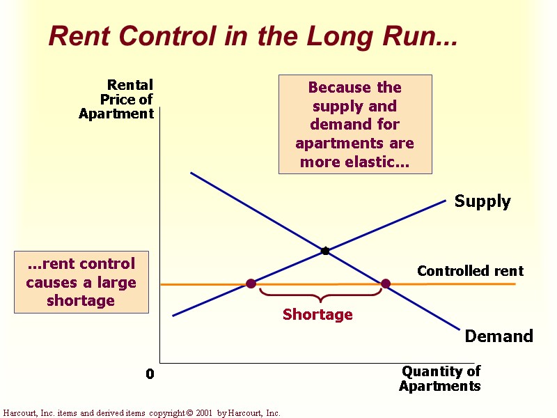 Rent Control in the Long Run...